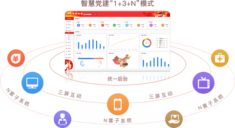 智慧党建系统优势之统一后台，三屏互动（“1+3+N”模式）